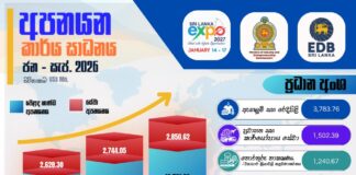 2026 වසරේ මුල් මාස 9 තුළ මෙරට සමස්ත අපනයන ආදායම ඇ:ඩො:බි:13.61 දක්වා ළඟා වෙයි